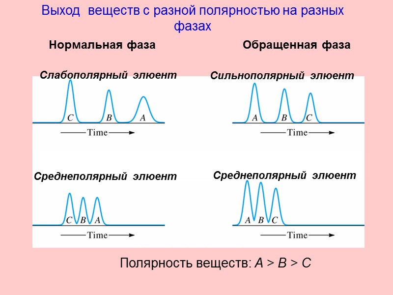 Выход  веществ с разной полярностью на разных фазах Нормальная фаза Обращенная фаза Слабополярный